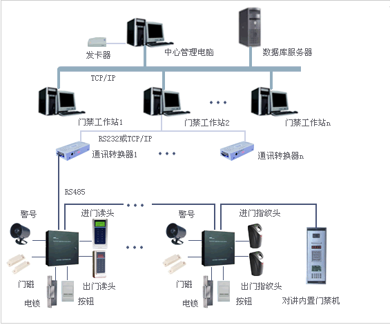 門(mén)禁、消費(fèi)、考勤一卡通工程